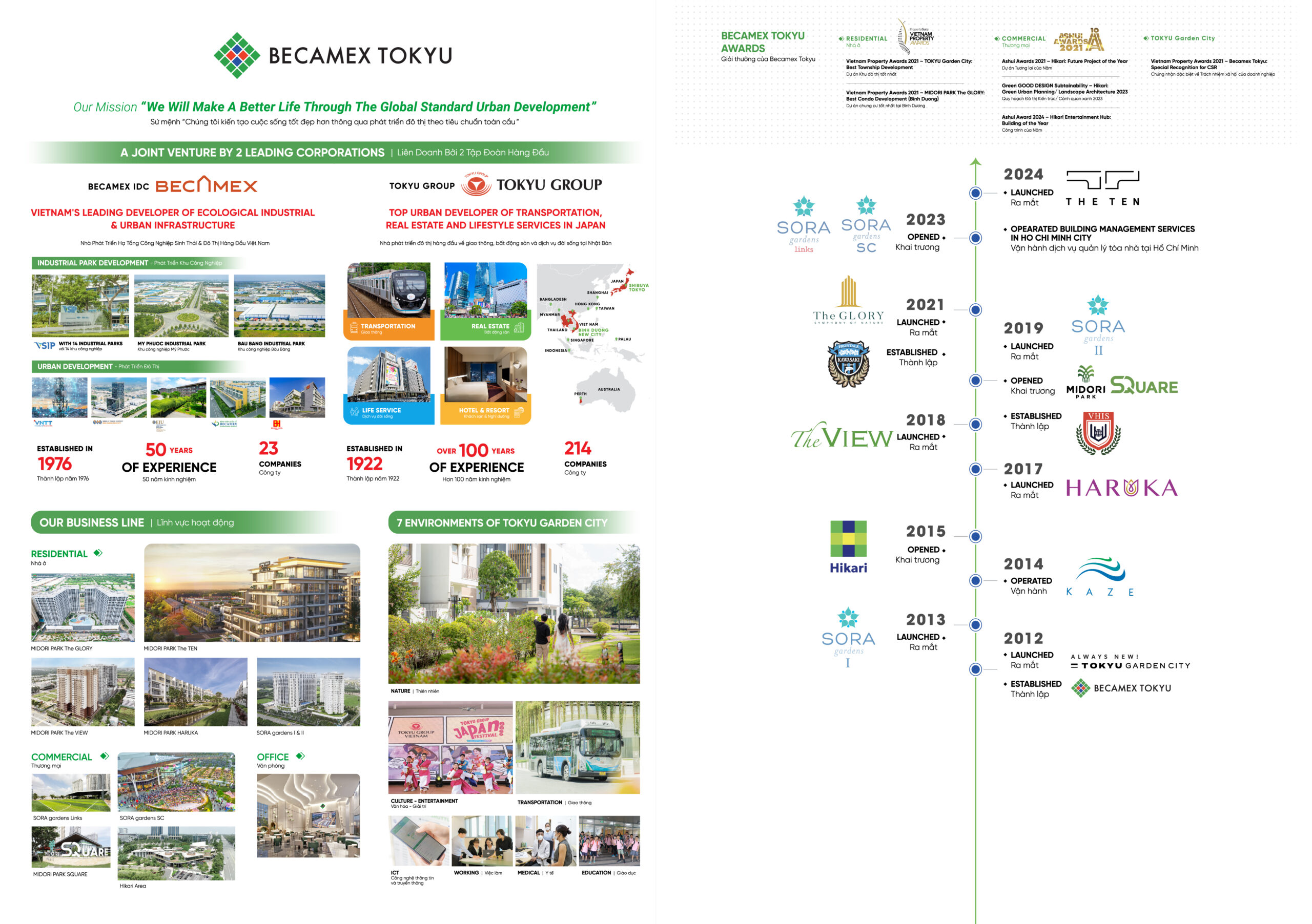 Các giai đoạn phát triển của Becamex Tokyu